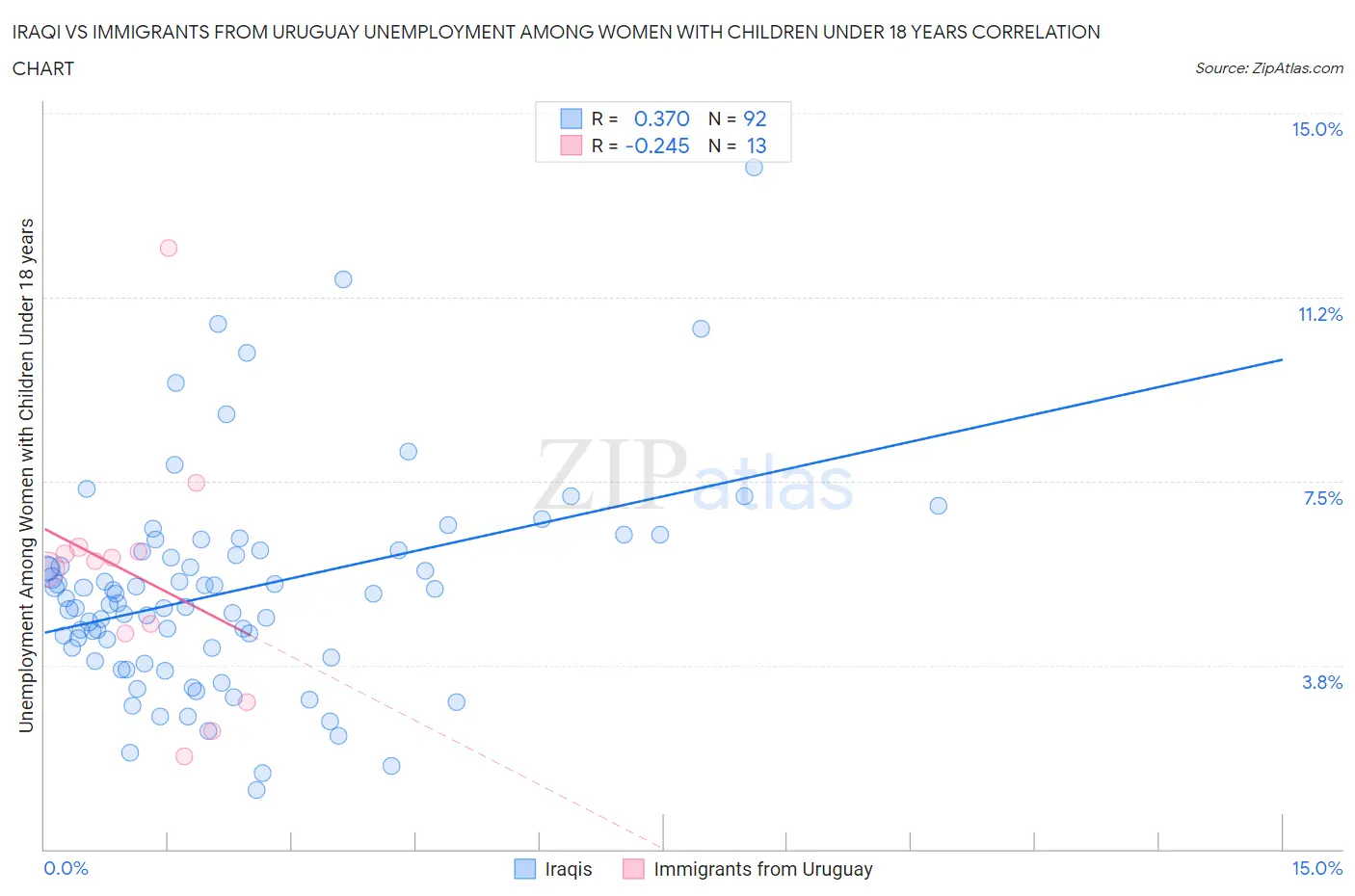 Iraqi vs Immigrants from Uruguay Unemployment Among Women with Children Under 18 years