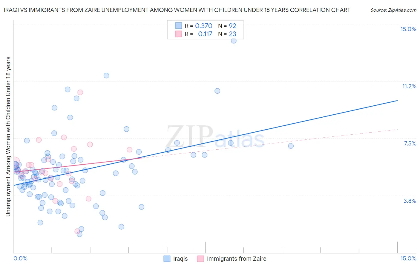 Iraqi vs Immigrants from Zaire Unemployment Among Women with Children Under 18 years
