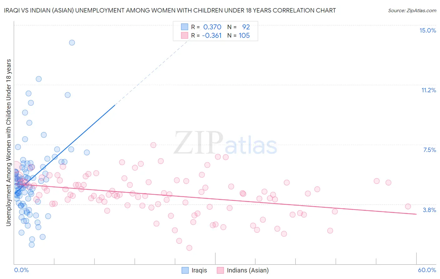 Iraqi vs Indian (Asian) Unemployment Among Women with Children Under 18 years