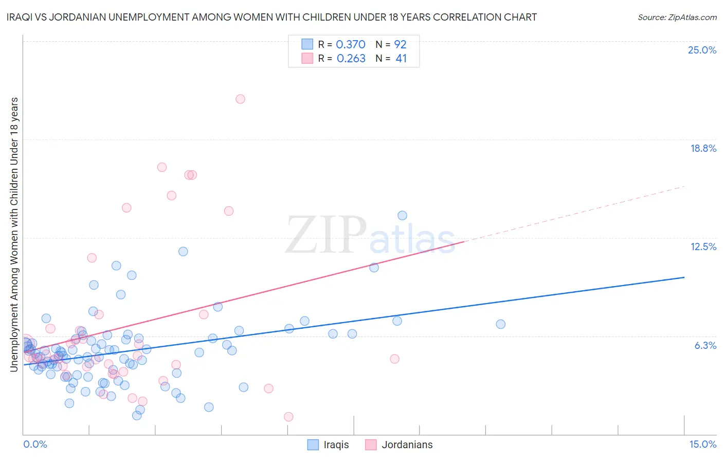 Iraqi vs Jordanian Unemployment Among Women with Children Under 18 years