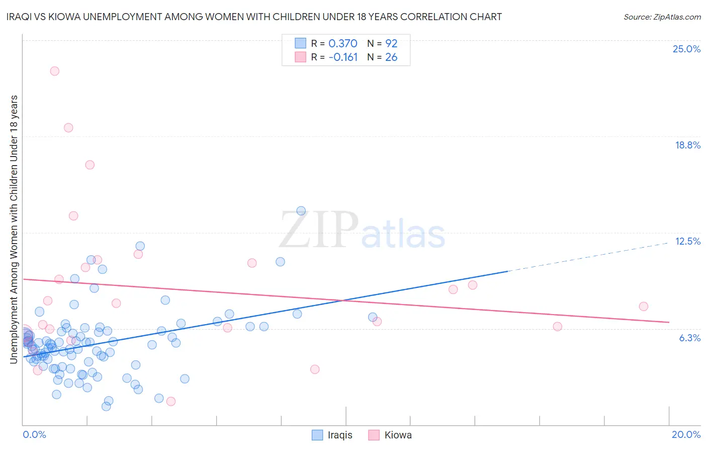 Iraqi vs Kiowa Unemployment Among Women with Children Under 18 years