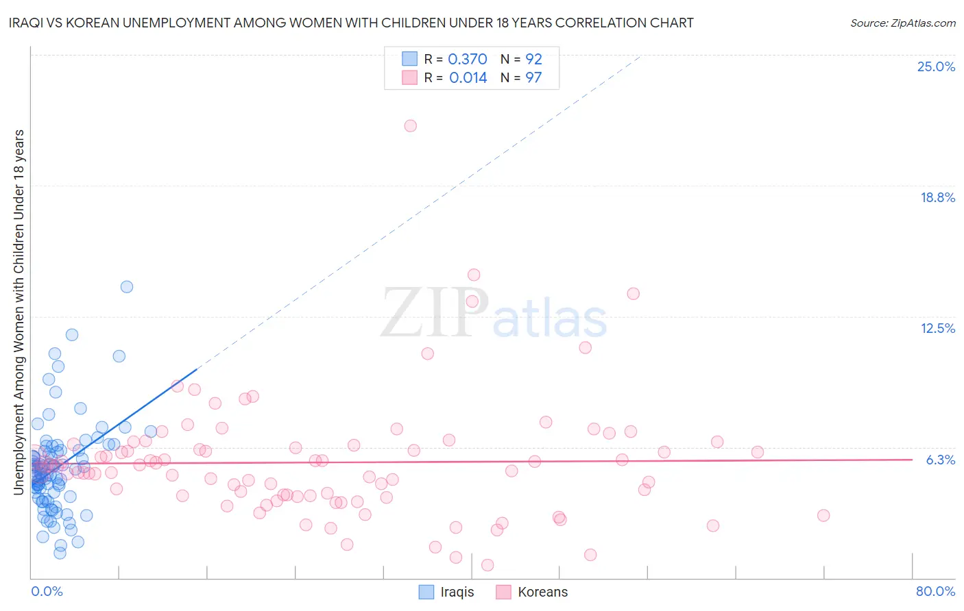 Iraqi vs Korean Unemployment Among Women with Children Under 18 years