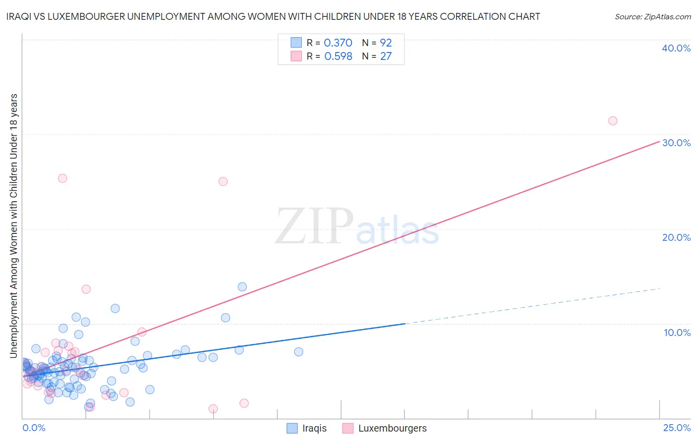 Iraqi vs Luxembourger Unemployment Among Women with Children Under 18 years