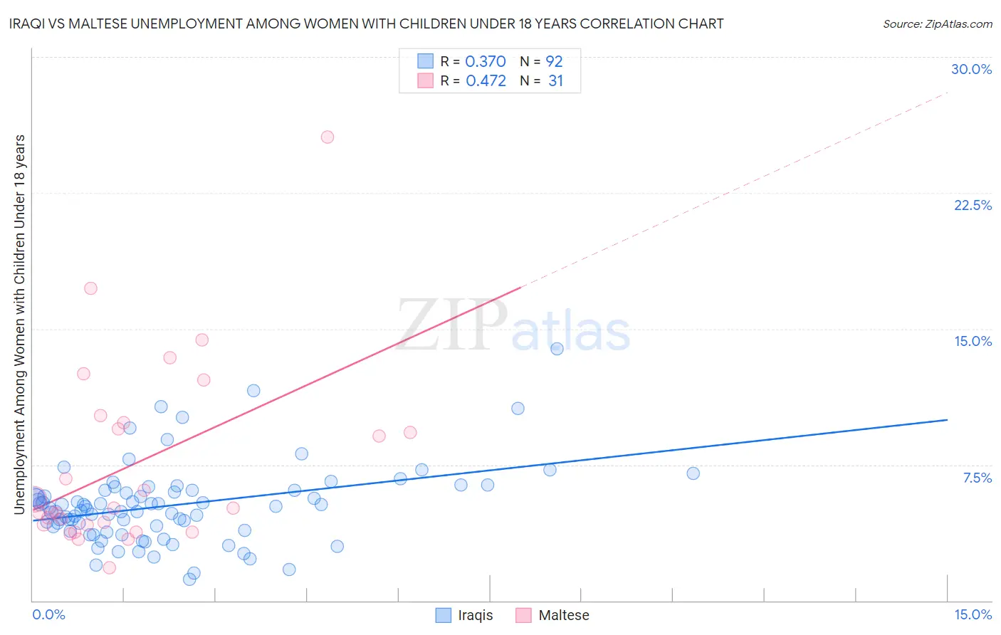 Iraqi vs Maltese Unemployment Among Women with Children Under 18 years