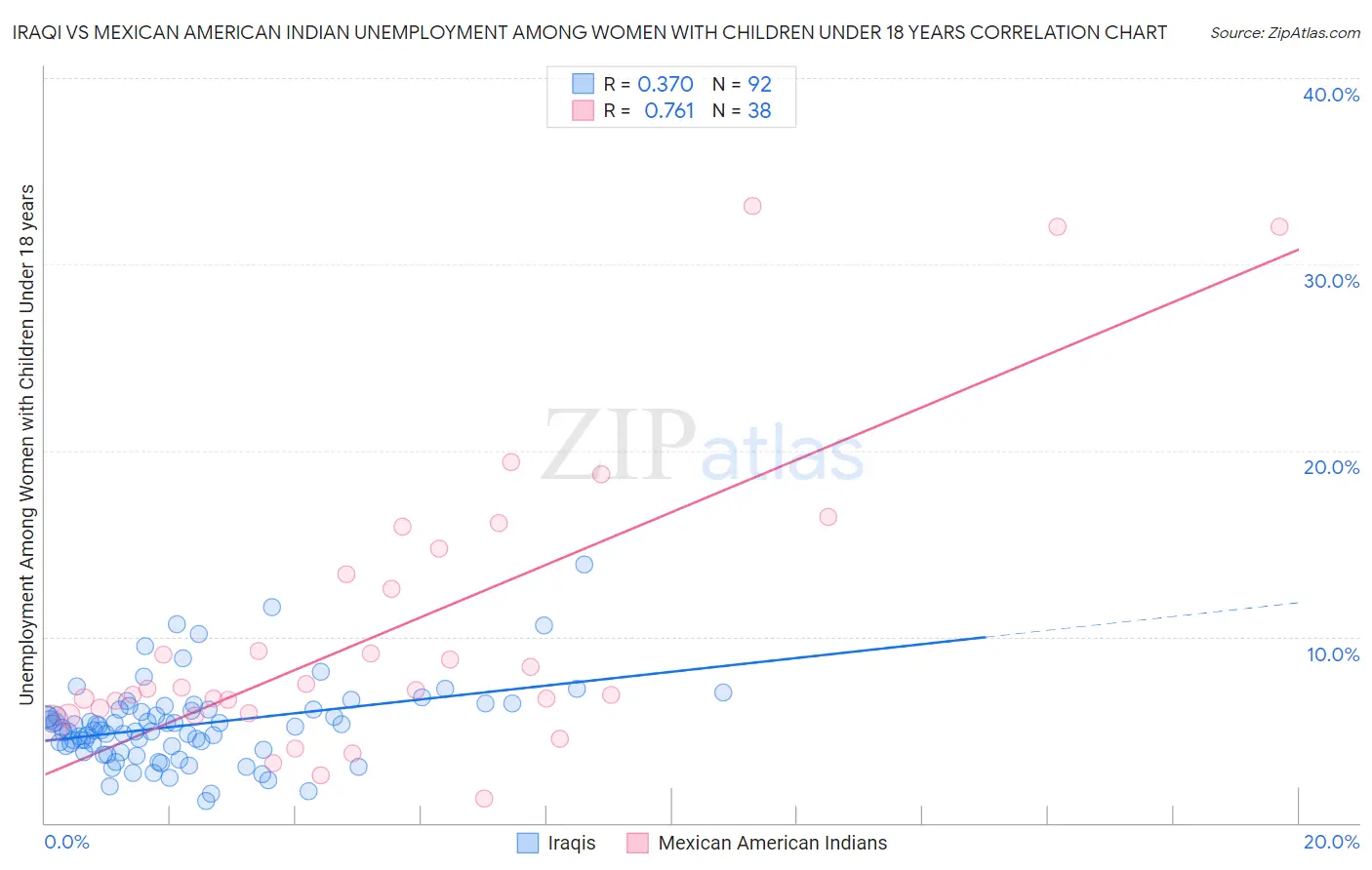 Iraqi vs Mexican American Indian Unemployment Among Women with Children Under 18 years