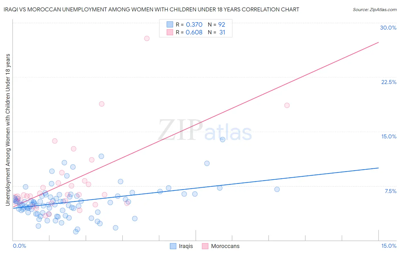 Iraqi vs Moroccan Unemployment Among Women with Children Under 18 years