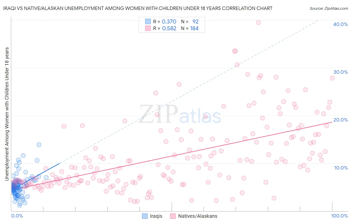 Iraqi vs Native/Alaskan Unemployment Among Women with Children Under 18 years