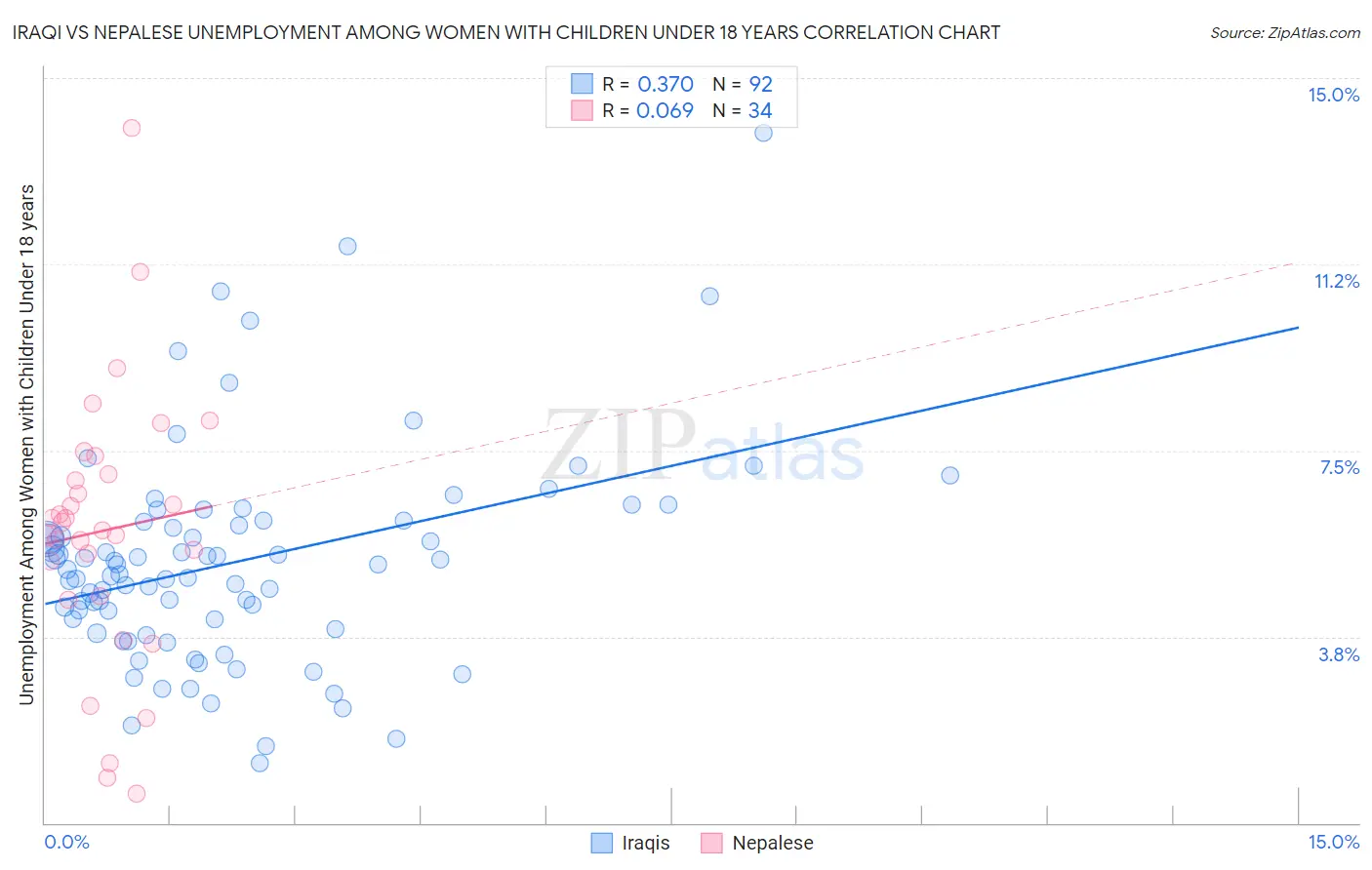 Iraqi vs Nepalese Unemployment Among Women with Children Under 18 years