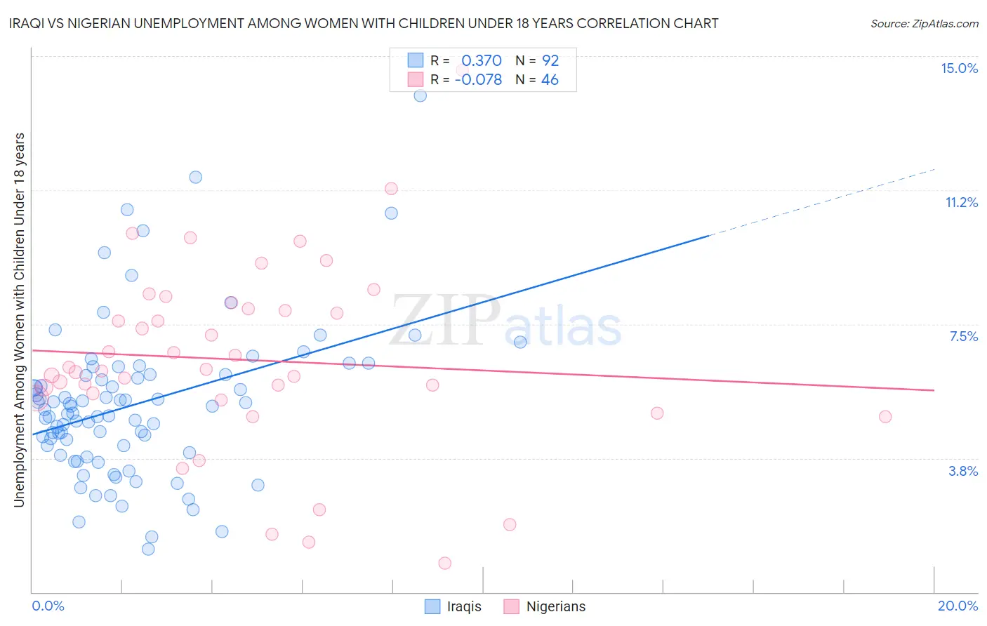 Iraqi vs Nigerian Unemployment Among Women with Children Under 18 years