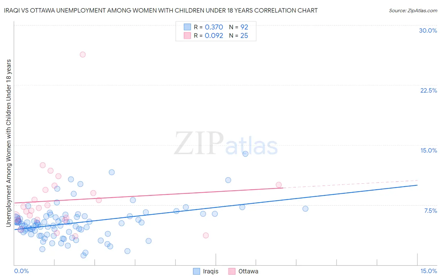 Iraqi vs Ottawa Unemployment Among Women with Children Under 18 years