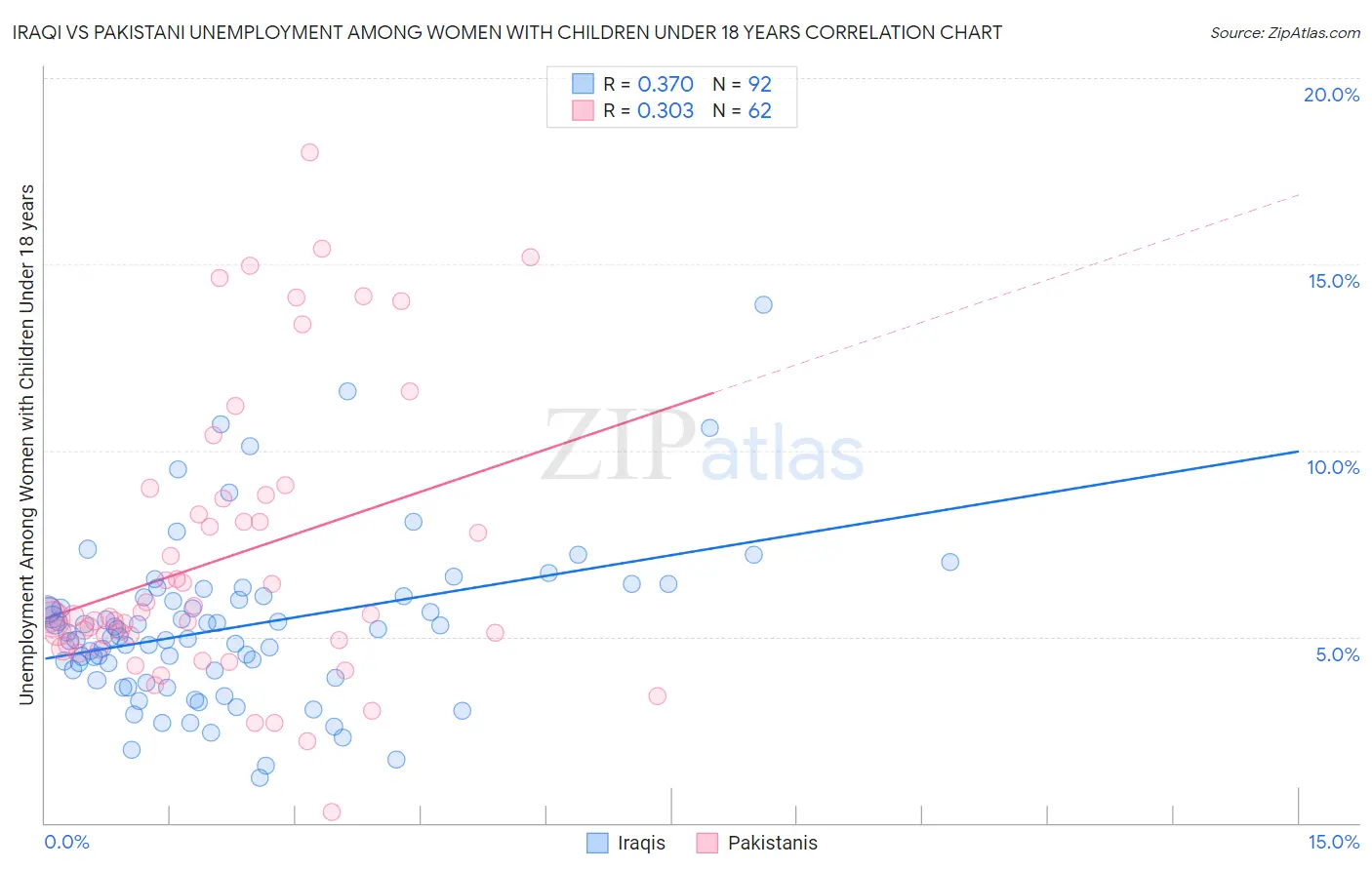 Iraqi vs Pakistani Unemployment Among Women with Children Under 18 years