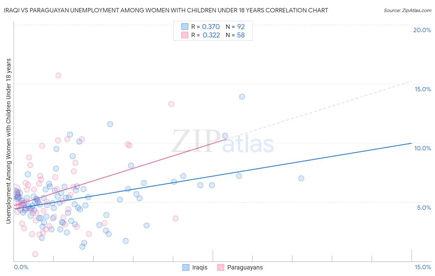 Iraqi vs Paraguayan Unemployment Among Women with Children Under 18 years
