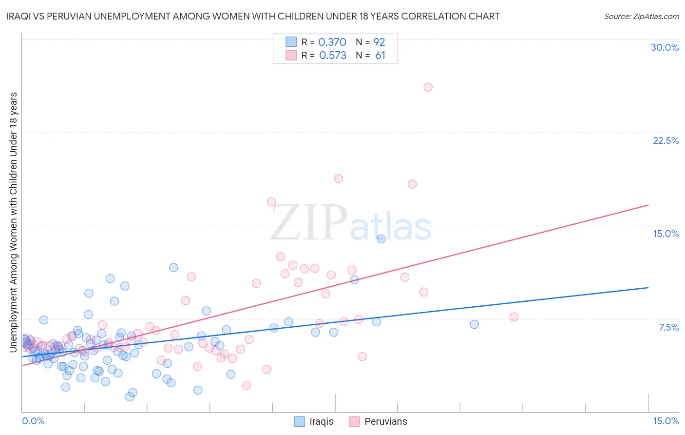 Iraqi vs Peruvian Unemployment Among Women with Children Under 18 years