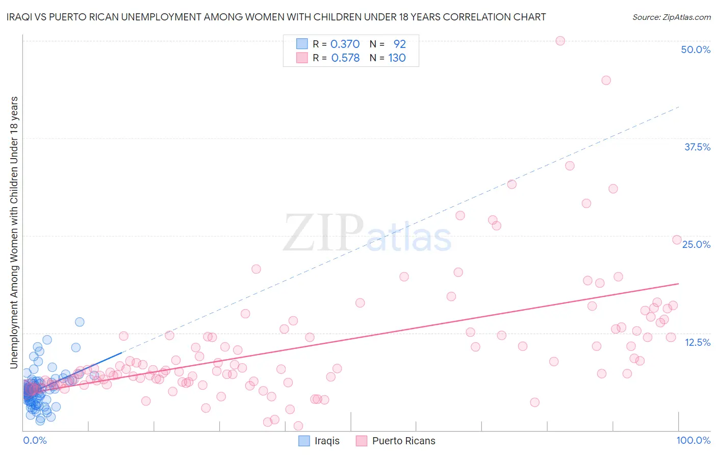 Iraqi vs Puerto Rican Unemployment Among Women with Children Under 18 years