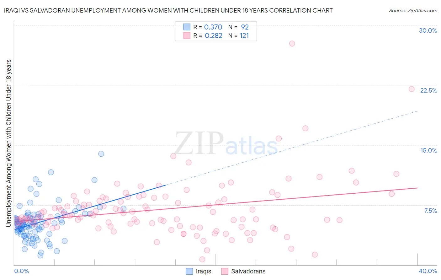 Iraqi vs Salvadoran Unemployment Among Women with Children Under 18 years