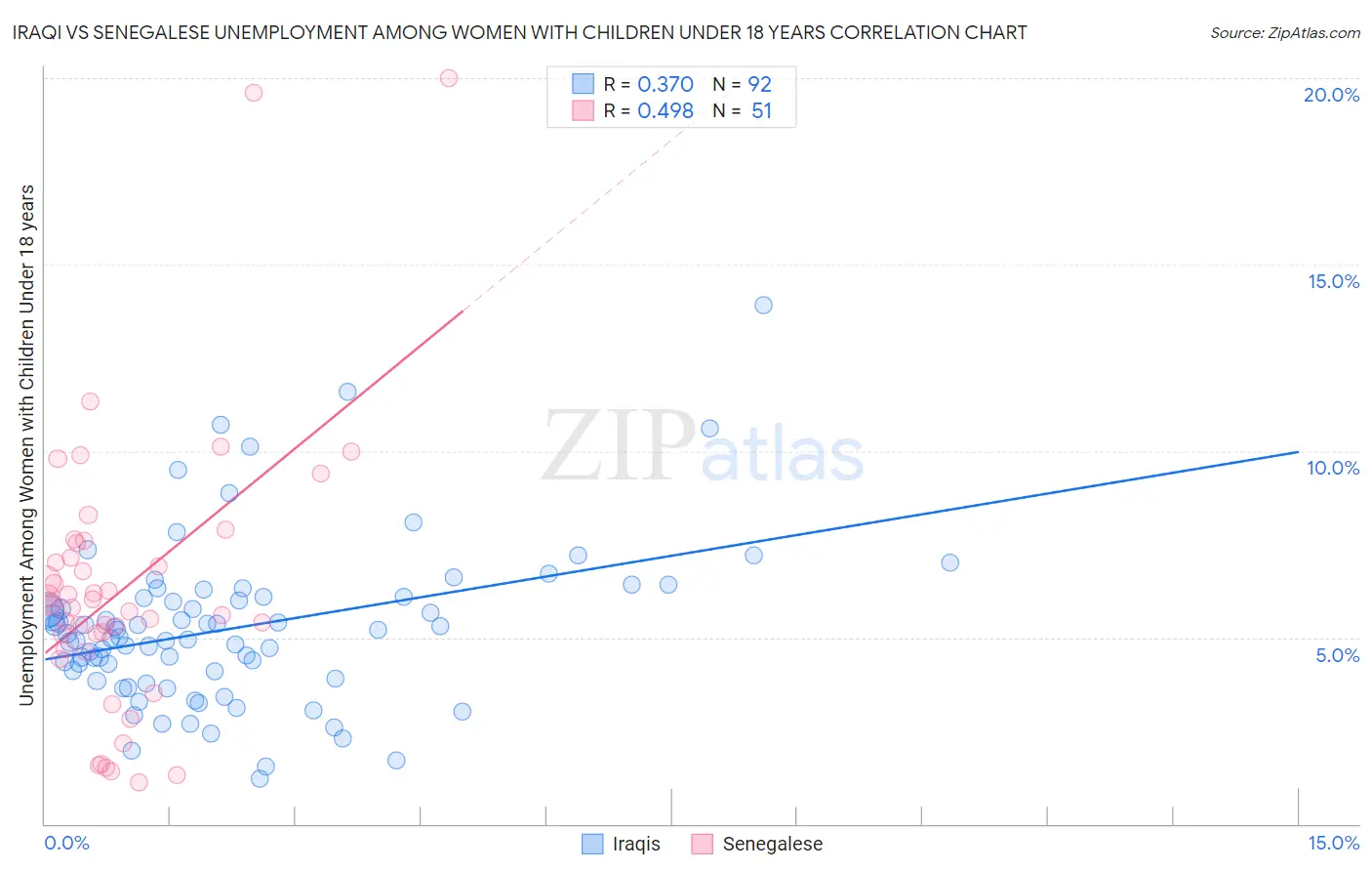 Iraqi vs Senegalese Unemployment Among Women with Children Under 18 years