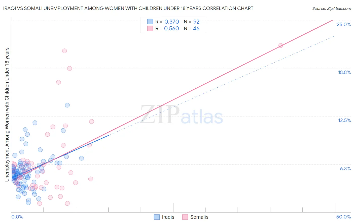 Iraqi vs Somali Unemployment Among Women with Children Under 18 years