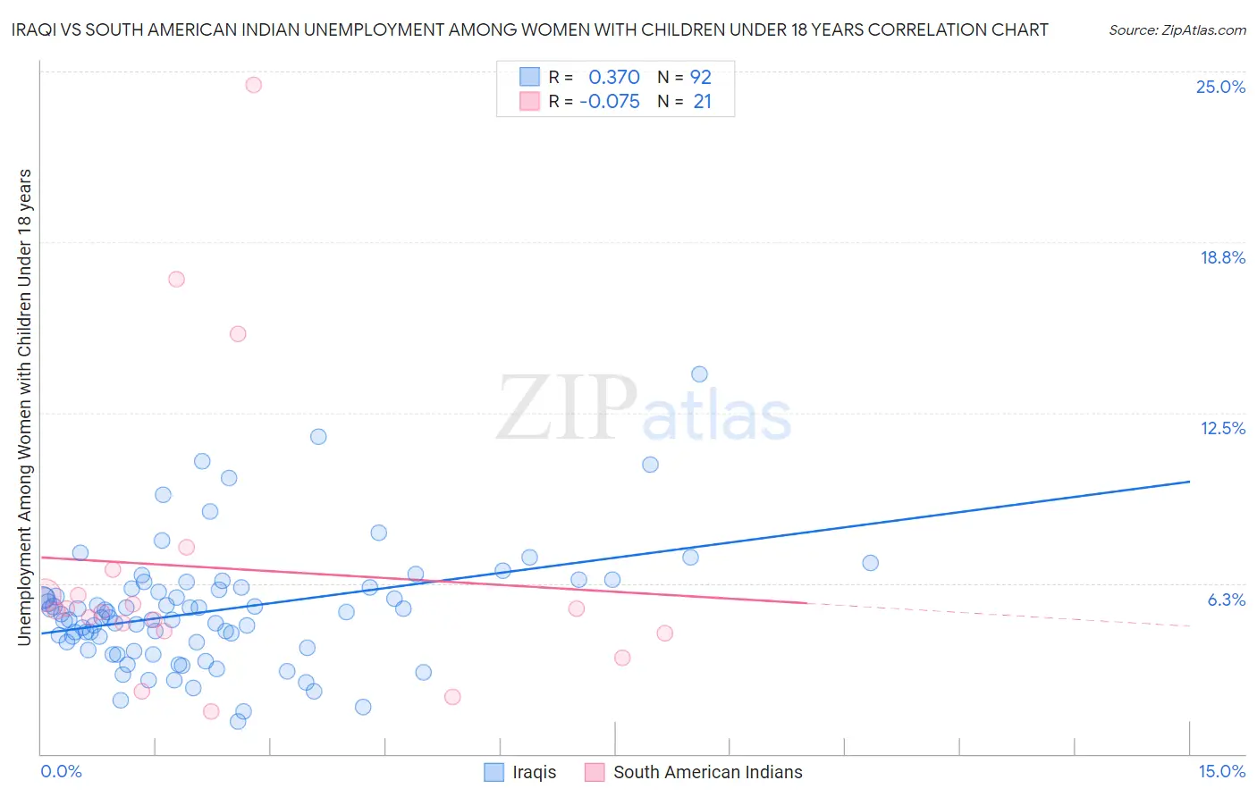 Iraqi vs South American Indian Unemployment Among Women with Children Under 18 years