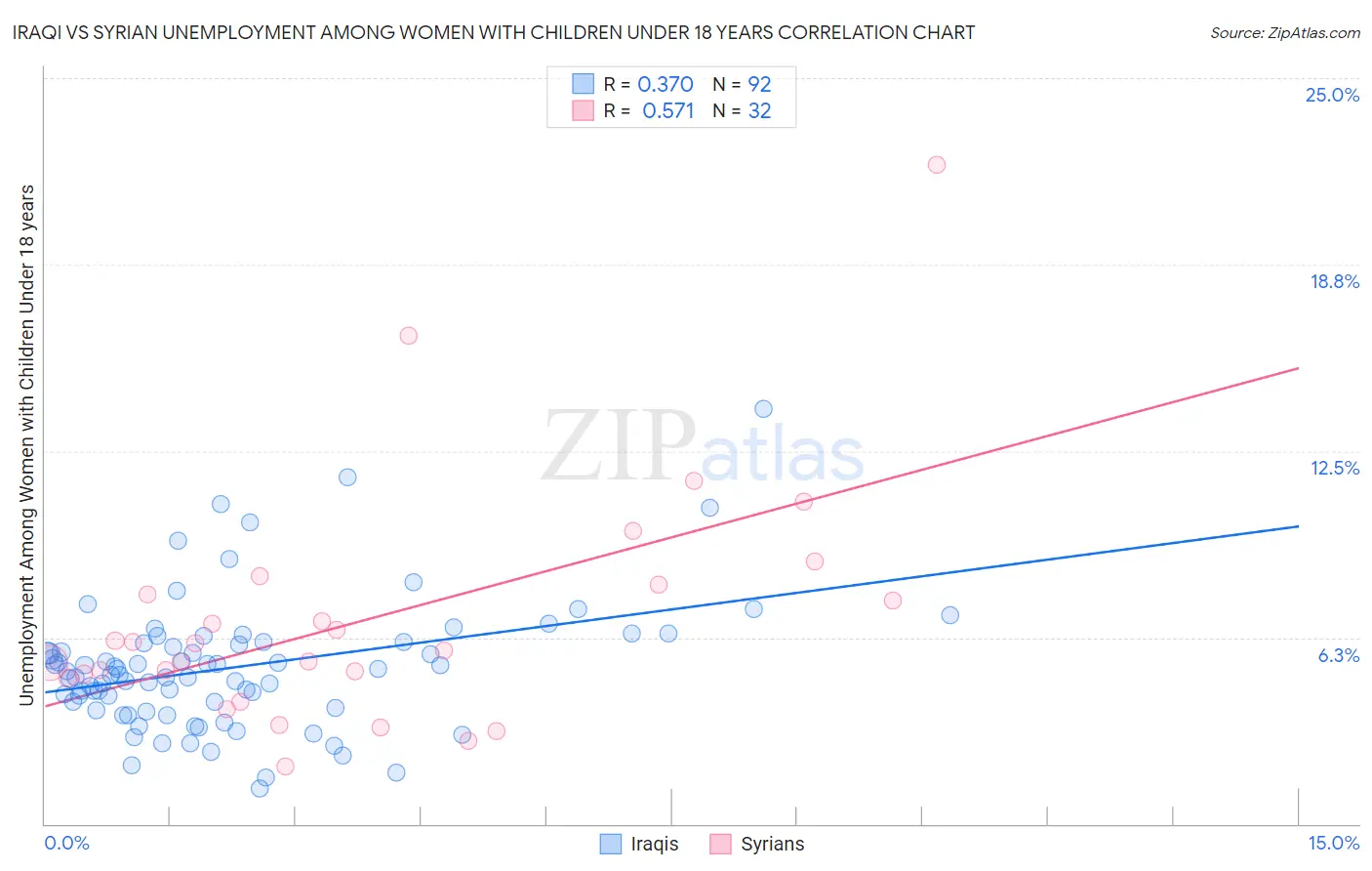 Iraqi vs Syrian Unemployment Among Women with Children Under 18 years