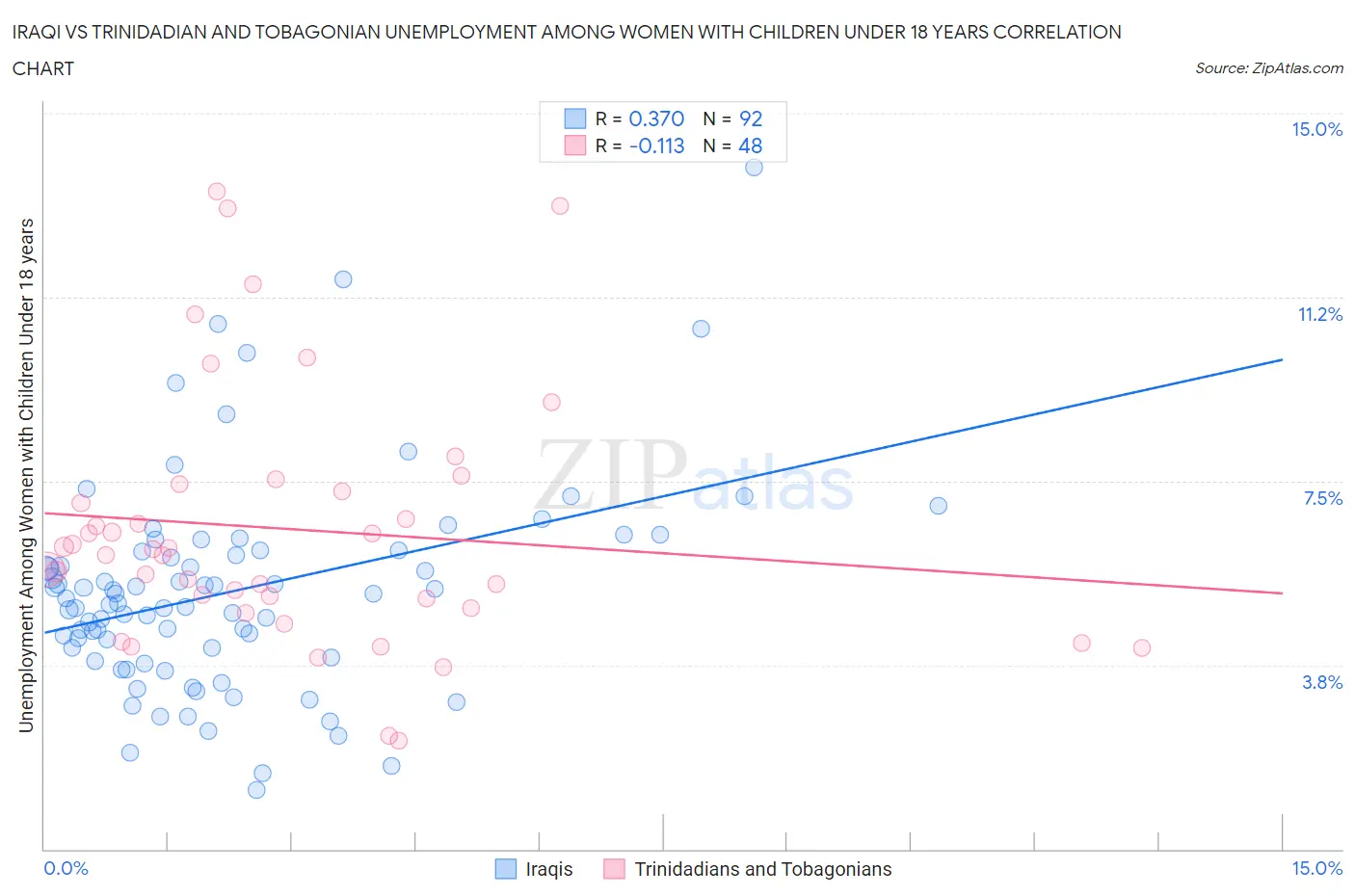 Iraqi vs Trinidadian and Tobagonian Unemployment Among Women with Children Under 18 years