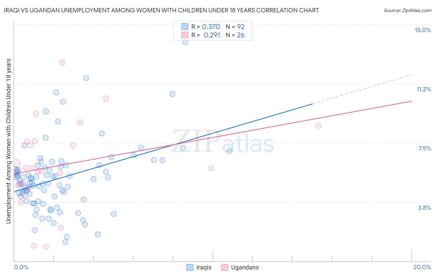 Iraqi vs Ugandan Unemployment Among Women with Children Under 18 years