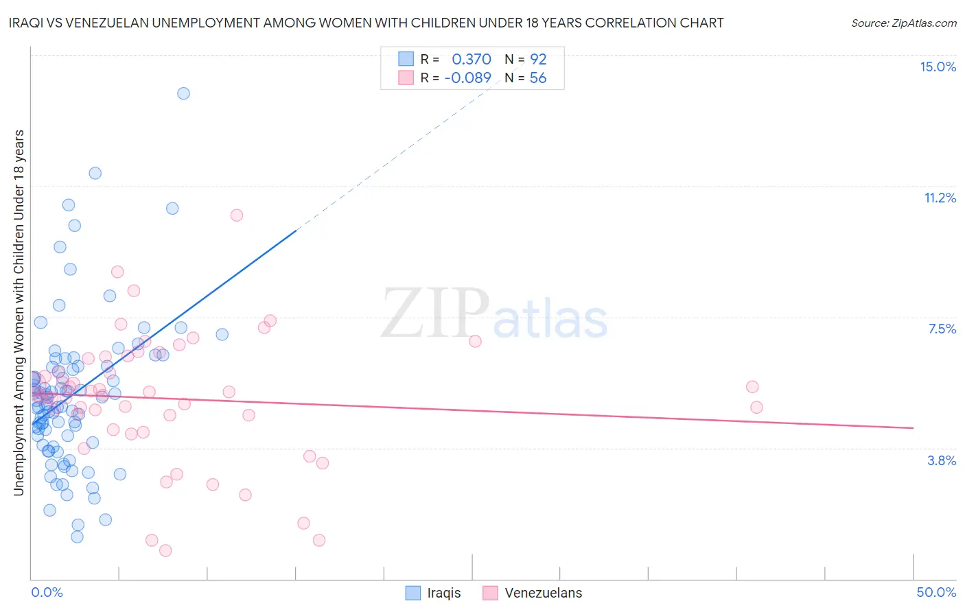 Iraqi vs Venezuelan Unemployment Among Women with Children Under 18 years