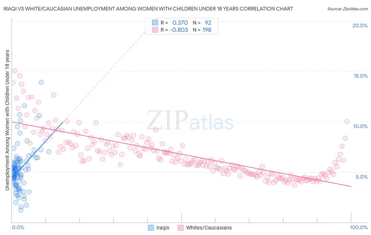 Iraqi vs White/Caucasian Unemployment Among Women with Children Under 18 years