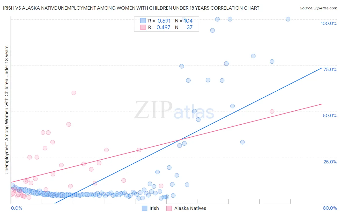 Irish vs Alaska Native Unemployment Among Women with Children Under 18 years