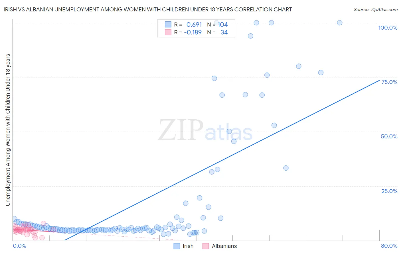 Irish vs Albanian Unemployment Among Women with Children Under 18 years