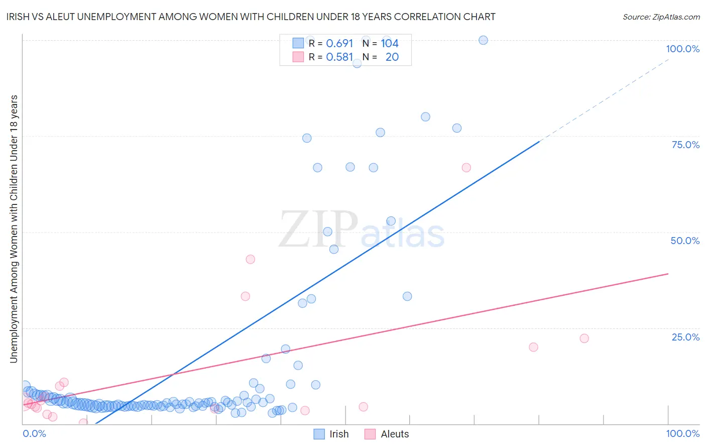 Irish vs Aleut Unemployment Among Women with Children Under 18 years