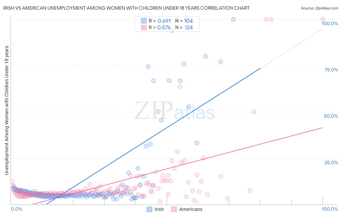 Irish vs American Unemployment Among Women with Children Under 18 years