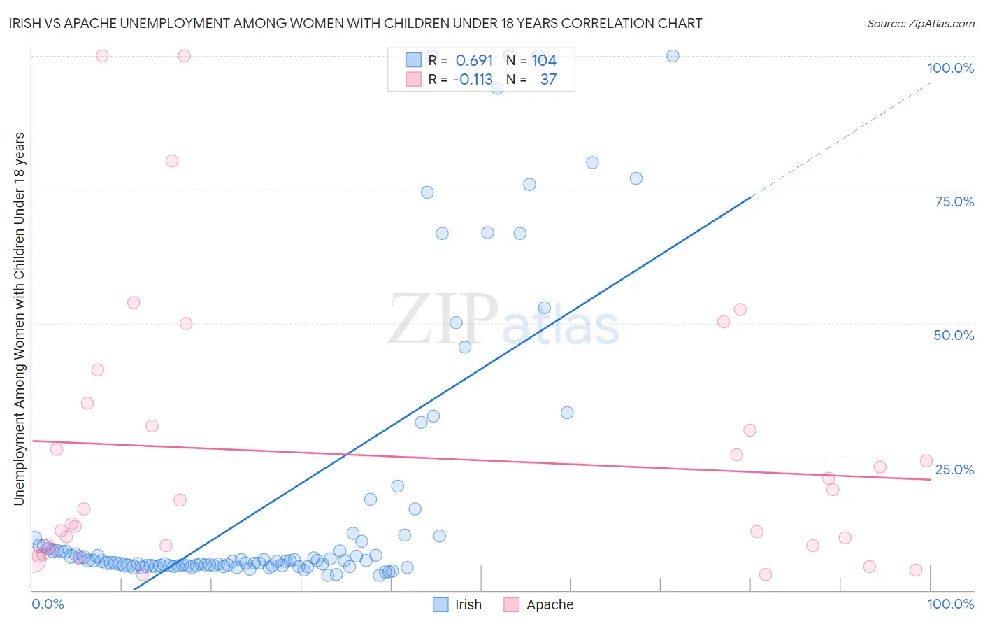 Irish vs Apache Unemployment Among Women with Children Under 18 years