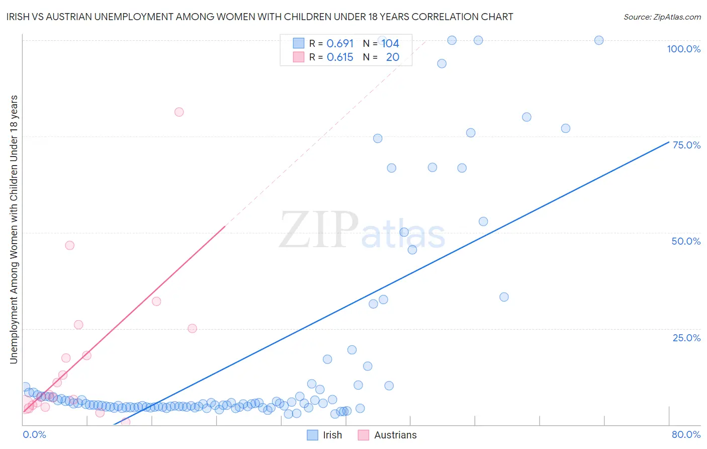 Irish vs Austrian Unemployment Among Women with Children Under 18 years