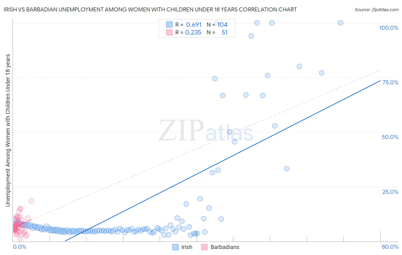 Irish vs Barbadian Unemployment Among Women with Children Under 18 years