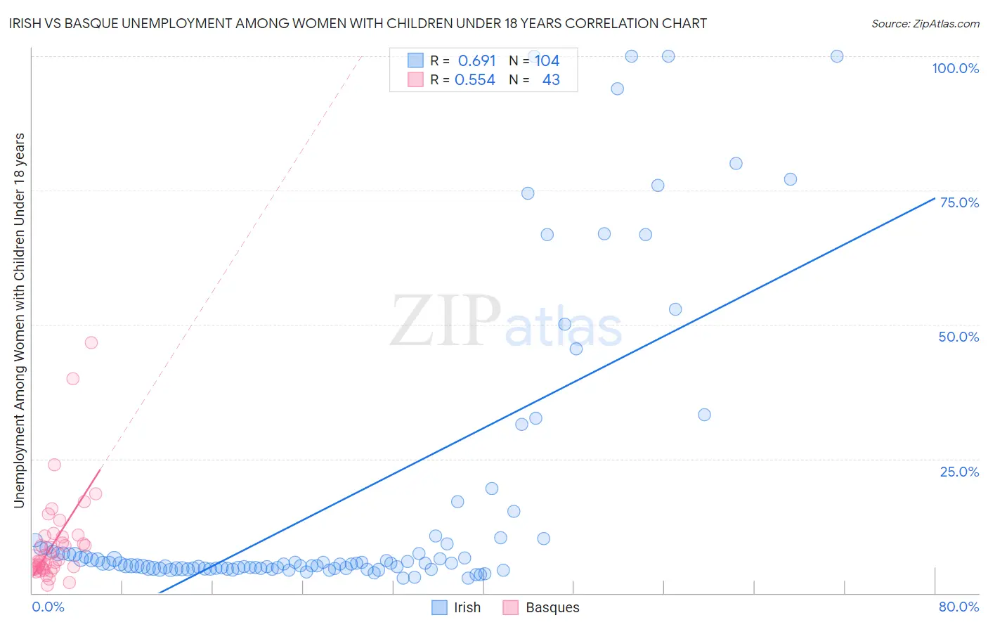 Irish vs Basque Unemployment Among Women with Children Under 18 years