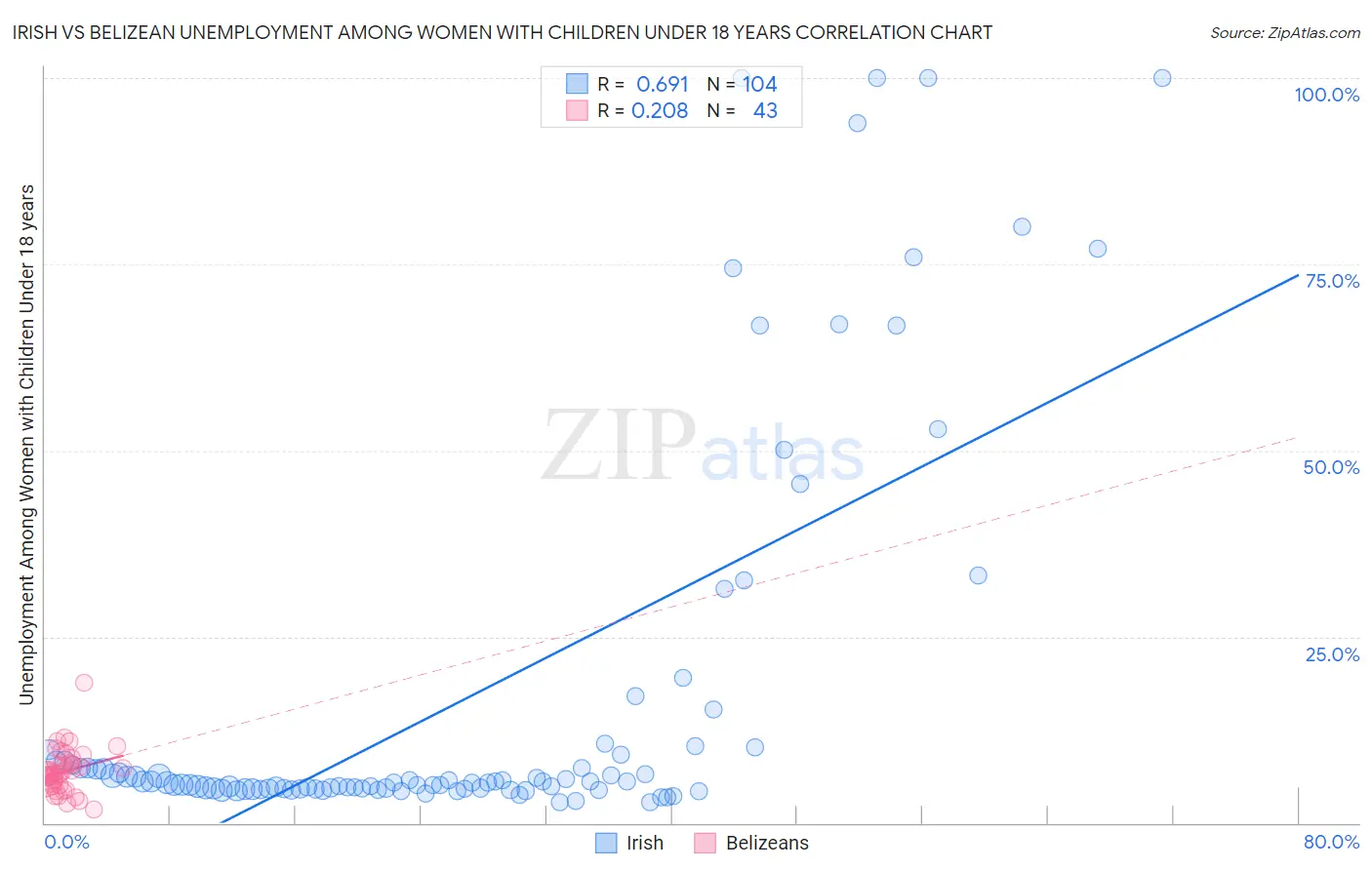 Irish vs Belizean Unemployment Among Women with Children Under 18 years