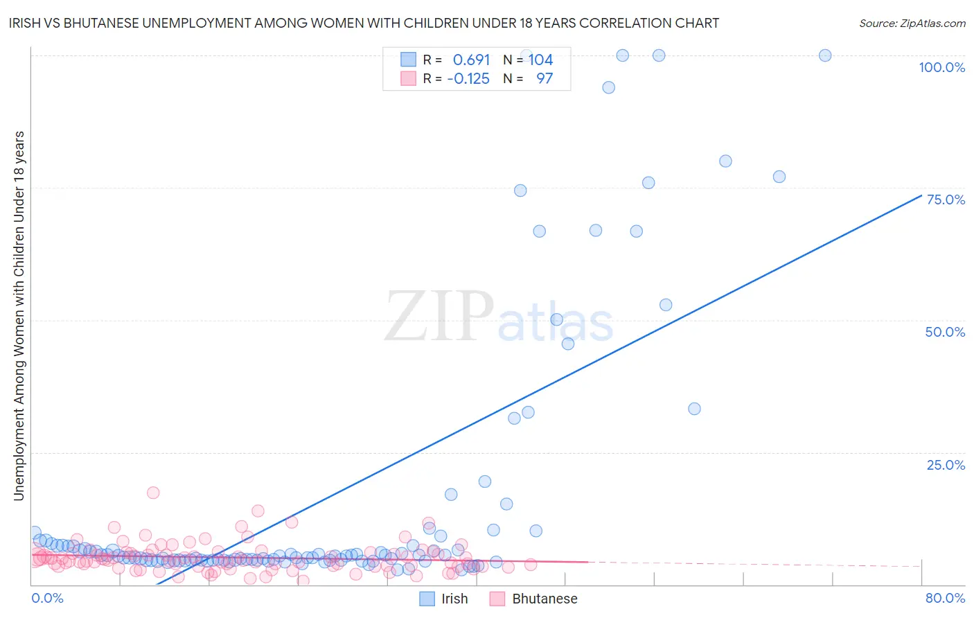 Irish vs Bhutanese Unemployment Among Women with Children Under 18 years