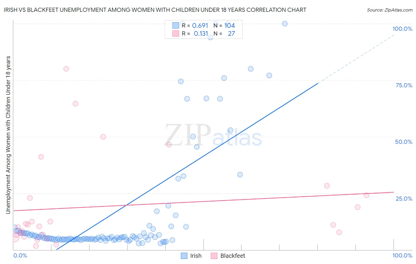 Irish vs Blackfeet Unemployment Among Women with Children Under 18 years