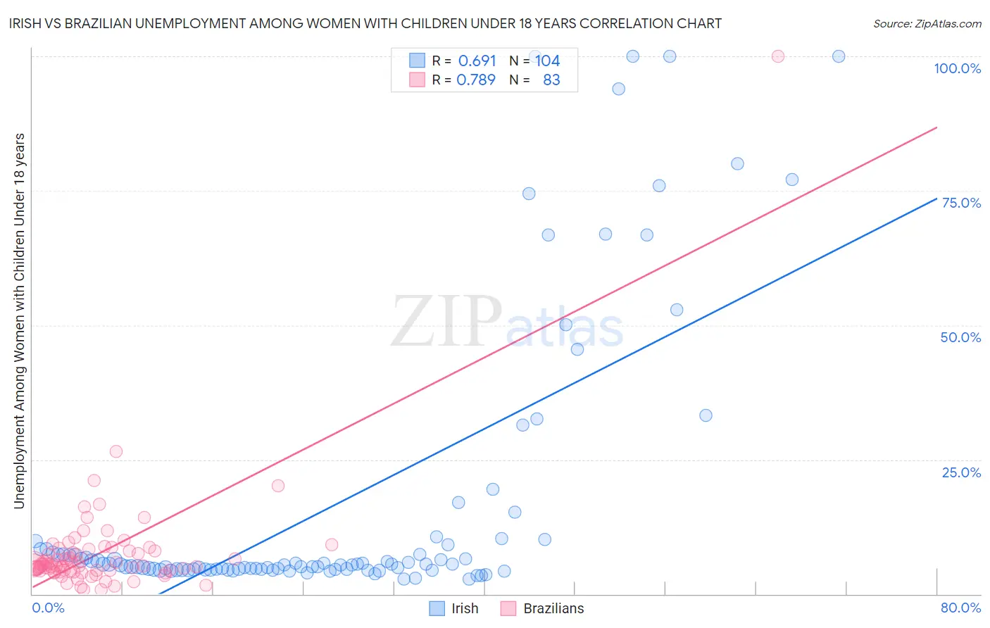 Irish vs Brazilian Unemployment Among Women with Children Under 18 years