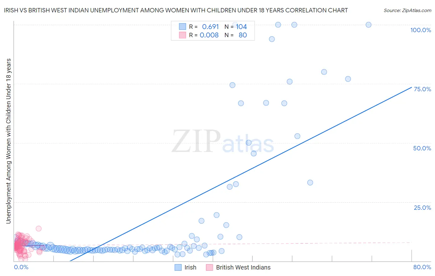 Irish vs British West Indian Unemployment Among Women with Children Under 18 years