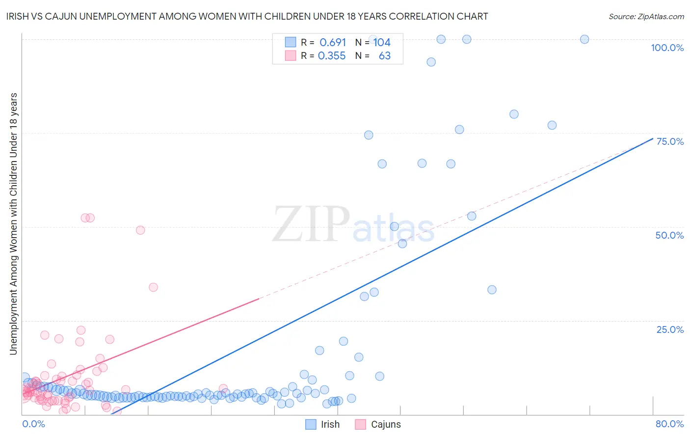 Irish vs Cajun Unemployment Among Women with Children Under 18 years