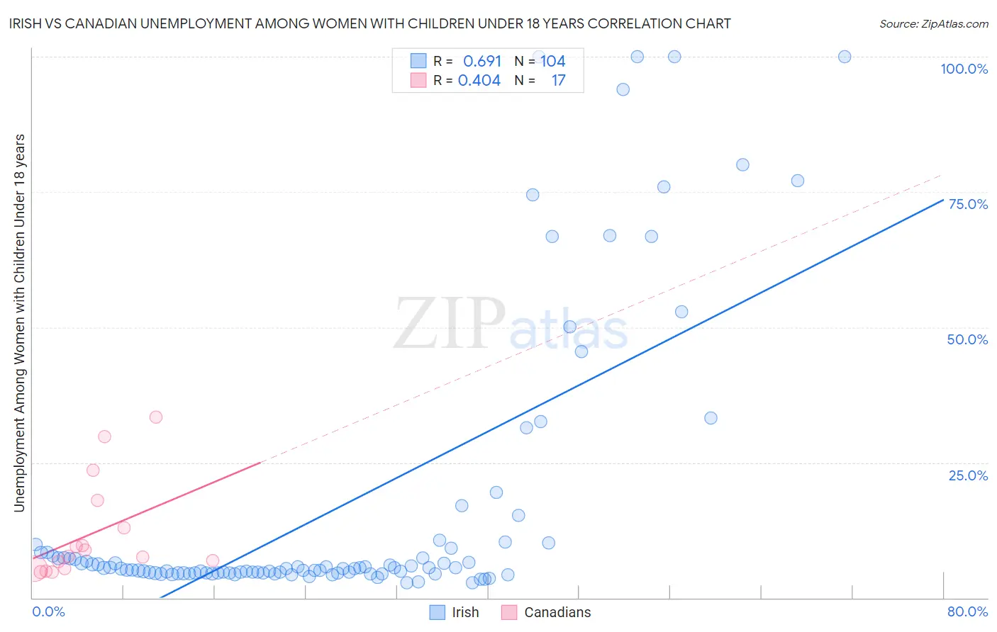 Irish vs Canadian Unemployment Among Women with Children Under 18 years