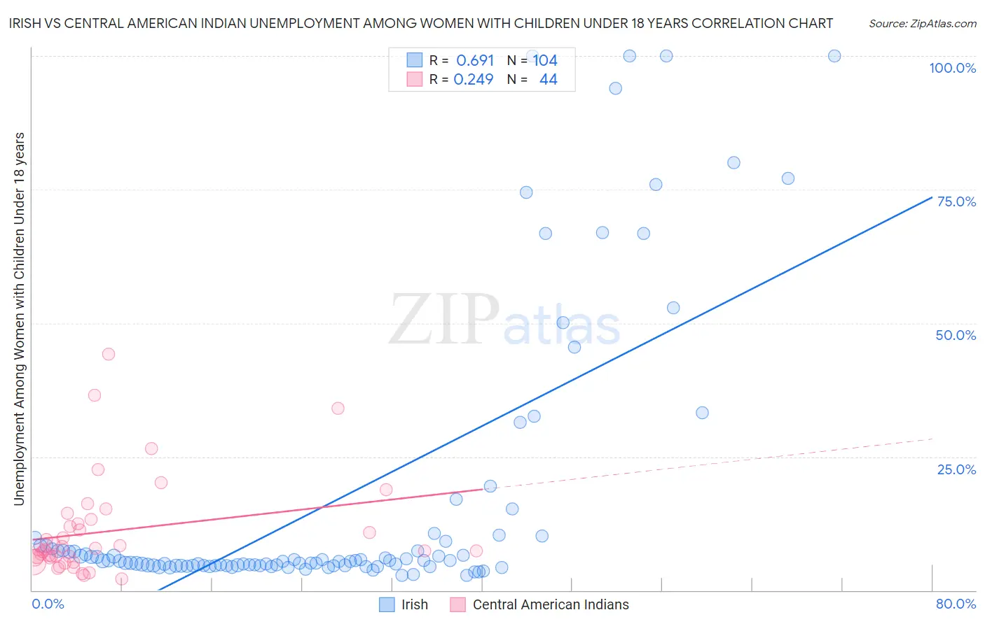 Irish vs Central American Indian Unemployment Among Women with Children Under 18 years