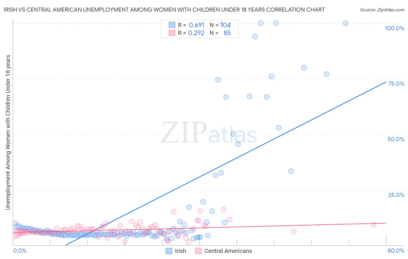 Irish vs Central American Unemployment Among Women with Children Under 18 years