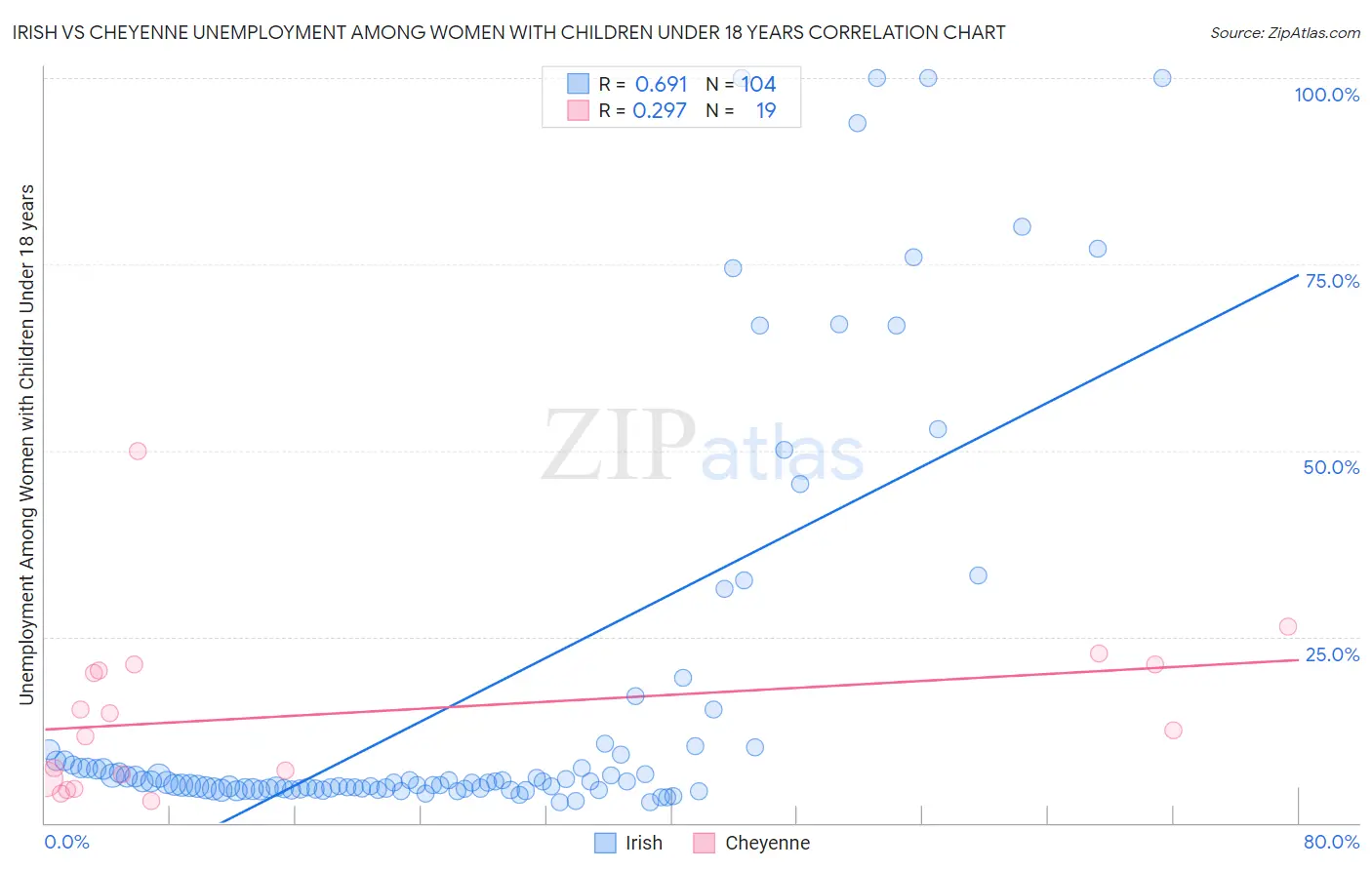 Irish vs Cheyenne Unemployment Among Women with Children Under 18 years