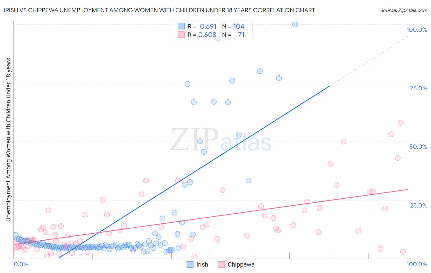 Irish vs Chippewa Unemployment Among Women with Children Under 18 years