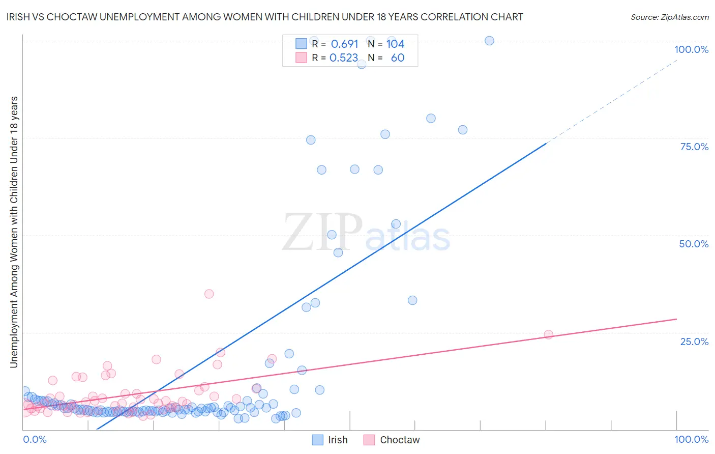 Irish vs Choctaw Unemployment Among Women with Children Under 18 years