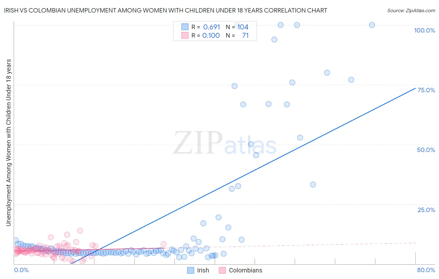 Irish vs Colombian Unemployment Among Women with Children Under 18 years