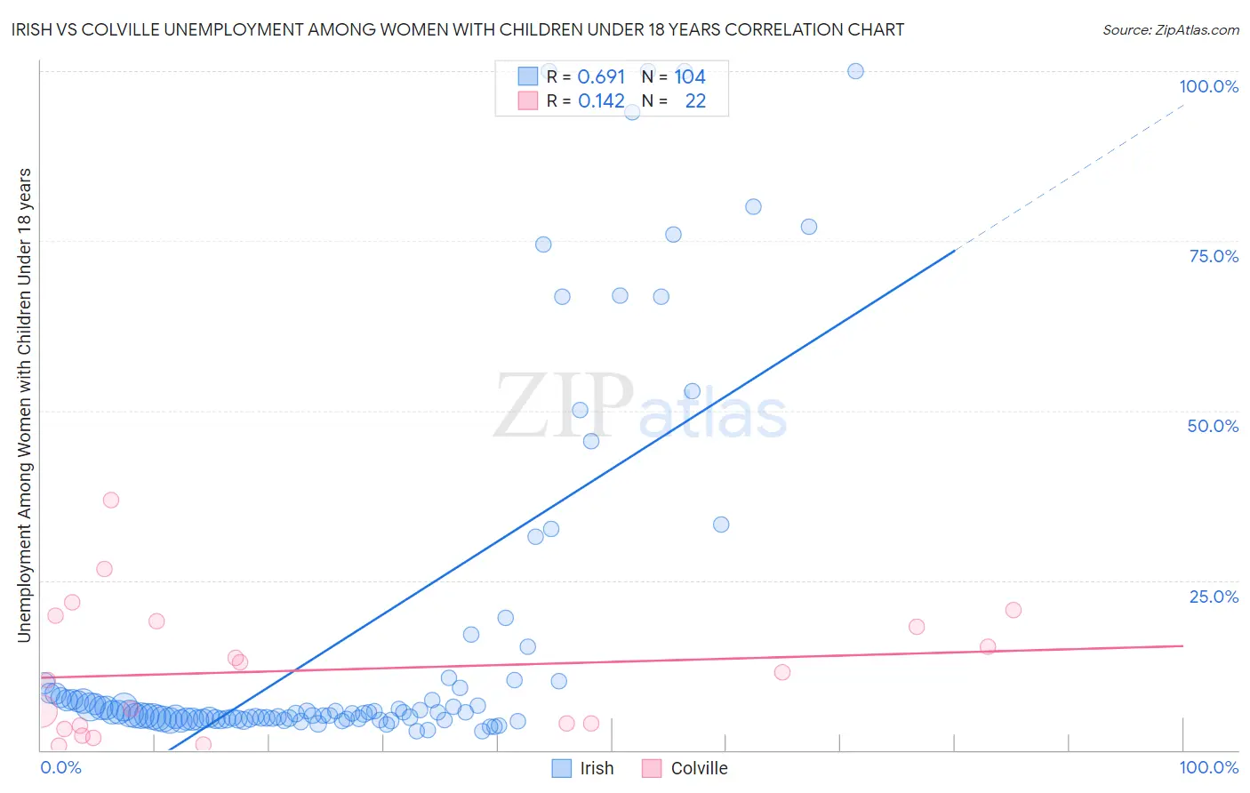 Irish vs Colville Unemployment Among Women with Children Under 18 years