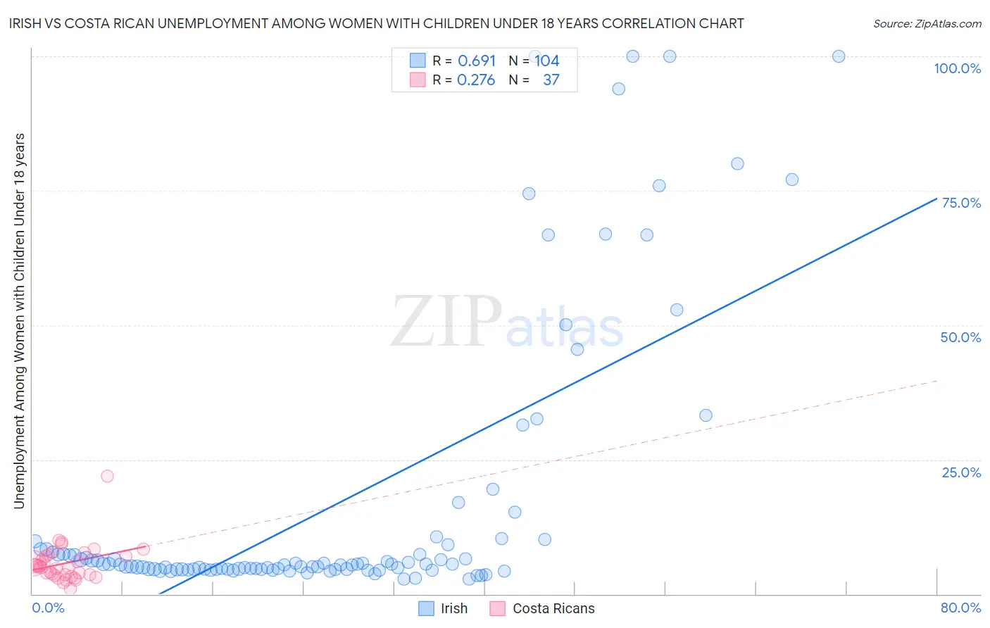 Irish vs Costa Rican Unemployment Among Women with Children Under 18 years